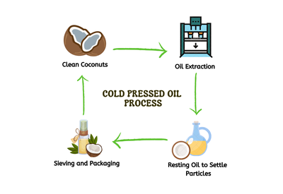 Cold pressed coconut oil processing